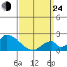 Huntington Beach tide chart for Thursday, March 24, 2022