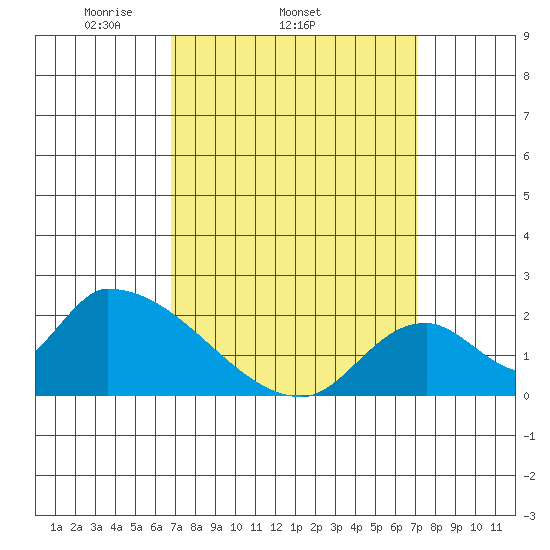 Huntington Beach tide chart for Friday, March 25, 2022