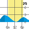 Huntington Beach tide chart for Friday, March 25, 2022