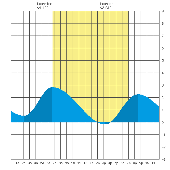 Huntington Beach tide chart for Sunday, March 27, 2022