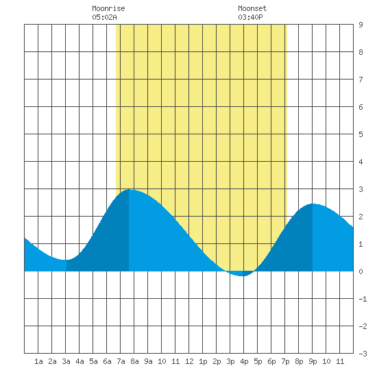 Huntington Beach tide chart for Monday, March 28, 2022