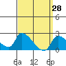 Huntington Beach tide chart for Monday, March 28, 2022