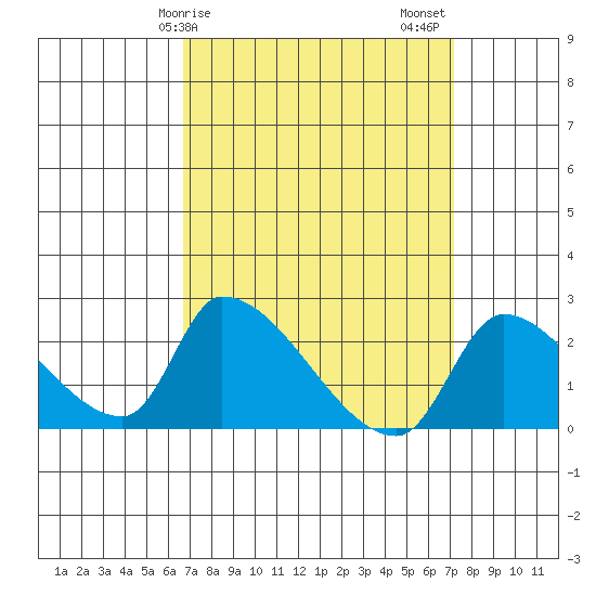 Huntington Beach tide chart for Tuesday, March 29, 2022