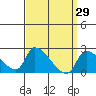 Huntington Beach tide chart for Tuesday, March 29, 2022