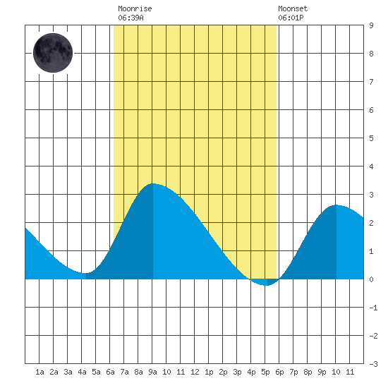 Huntington Beach tide chart for Wednesday, March 2, 2022