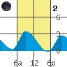 Huntington Beach tide chart for Wednesday, March 2, 2022