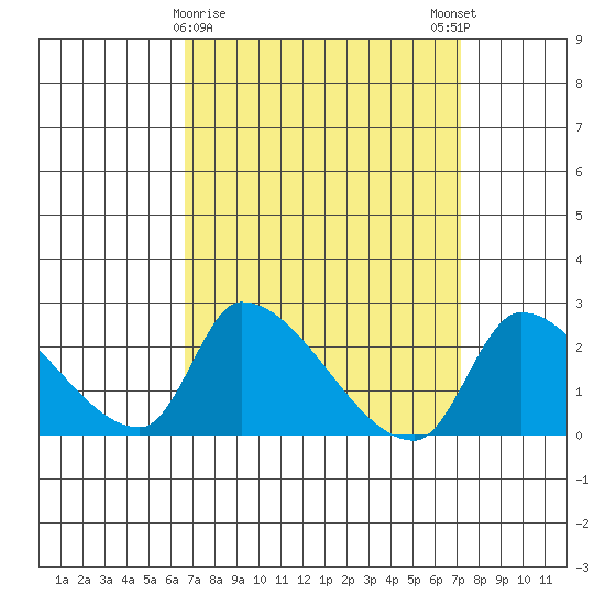 Huntington Beach tide chart for Wednesday, March 30, 2022
