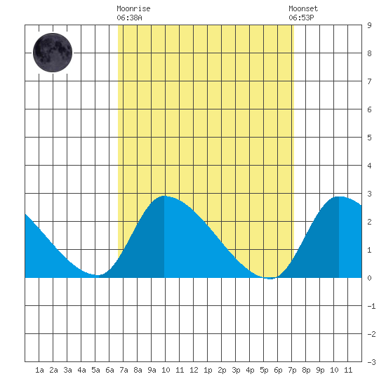 Huntington Beach tide chart for Thursday, March 31, 2022