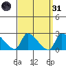 Huntington Beach tide chart for Thursday, March 31, 2022