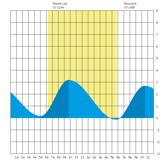 Huntington Beach tide chart for Thursday, March 3, 2022