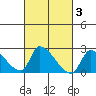 Huntington Beach tide chart for Thursday, March 3, 2022