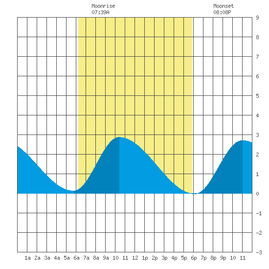 Huntington Beach tide chart for Friday, March 4, 2022