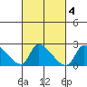 Huntington Beach tide chart for Friday, March 4, 2022