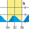 Huntington Beach tide chart for Saturday, March 5, 2022