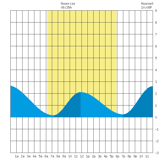 Huntington Beach tide chart for Sunday, March 6, 2022