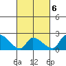 Huntington Beach tide chart for Sunday, March 6, 2022
