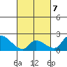 Huntington Beach tide chart for Monday, March 7, 2022
