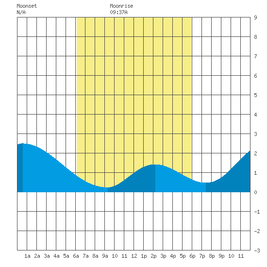 Huntington Beach tide chart for Tuesday, March 8, 2022