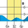 Huntington Beach tide chart for Tuesday, March 8, 2022