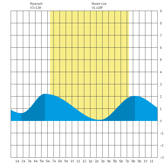 Huntington Beach tide chart for Sunday, April 10, 2022