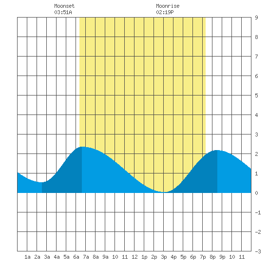 Huntington Beach tide chart for Monday, April 11, 2022