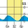 Huntington Beach tide chart for Monday, April 11, 2022