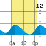 Huntington Beach tide chart for Tuesday, April 12, 2022