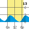 Huntington Beach tide chart for Wednesday, April 13, 2022