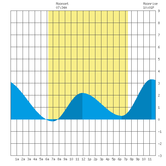 Huntington Beach tide chart for Monday, April 18, 2022