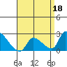 Huntington Beach tide chart for Monday, April 18, 2022