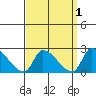 Huntington Beach tide chart for Friday, April 1, 2022