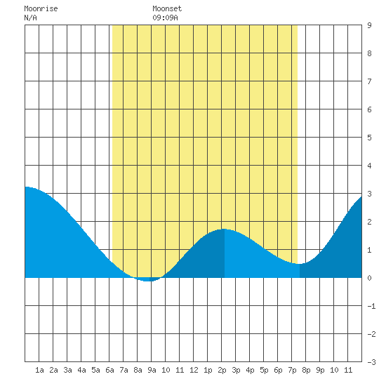 Huntington Beach tide chart for Wednesday, April 20, 2022