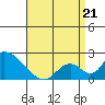 Huntington Beach tide chart for Thursday, April 21, 2022
