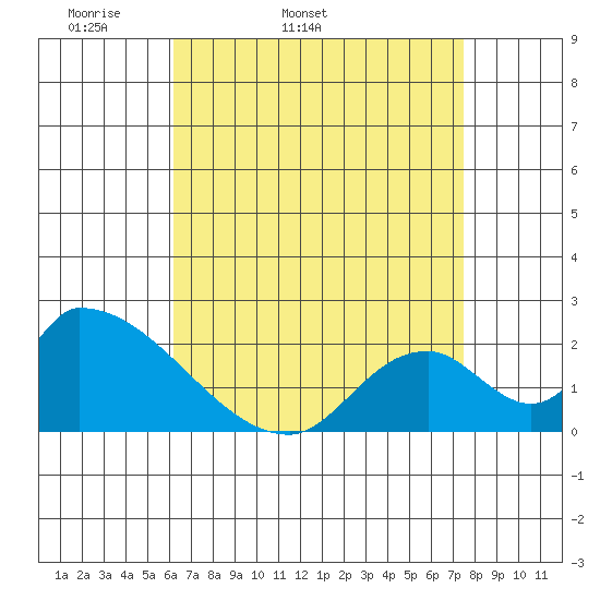 Huntington Beach tide chart for Friday, April 22, 2022