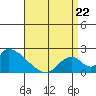 Huntington Beach tide chart for Friday, April 22, 2022