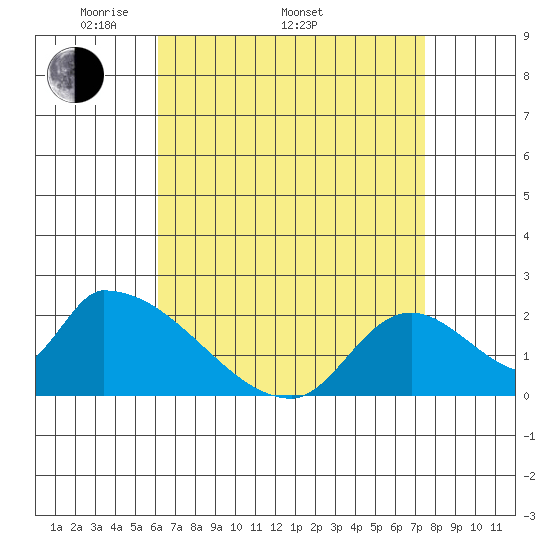 Huntington Beach tide chart for Saturday, April 23, 2022