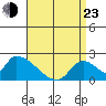 Huntington Beach tide chart for Saturday, April 23, 2022