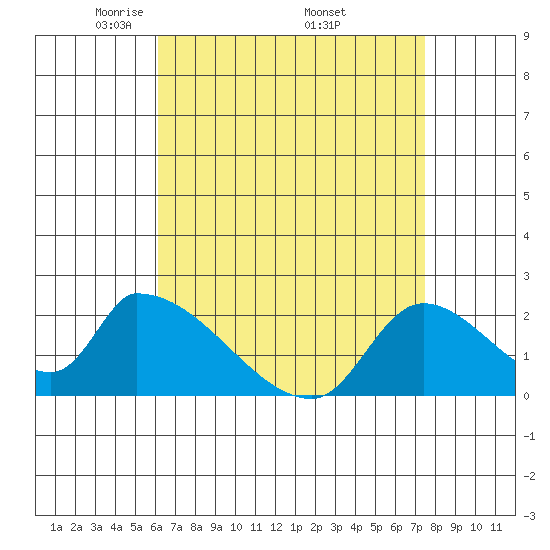 Huntington Beach tide chart for Sunday, April 24, 2022