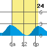 Huntington Beach tide chart for Sunday, April 24, 2022