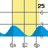 Huntington Beach tide chart for Monday, April 25, 2022