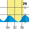 Huntington Beach tide chart for Tuesday, April 26, 2022