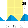 Huntington Beach tide chart for Thursday, April 28, 2022