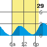Huntington Beach tide chart for Friday, April 29, 2022