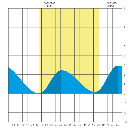 Huntington Beach tide chart for Saturday, April 2, 2022