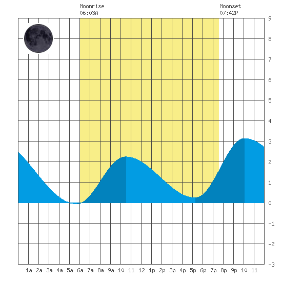 Huntington Beach tide chart for Saturday, April 30, 2022