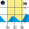 Huntington Beach tide chart for Saturday, April 30, 2022
