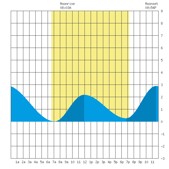 Huntington Beach tide chart for Sunday, April 3, 2022