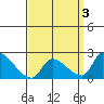 Huntington Beach tide chart for Sunday, April 3, 2022