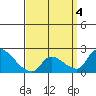 Huntington Beach tide chart for Monday, April 4, 2022