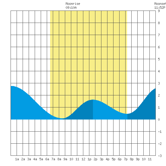 Huntington Beach tide chart for Tuesday, April 5, 2022